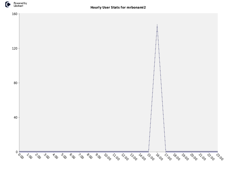 Hourly User Stats for mrbonami2